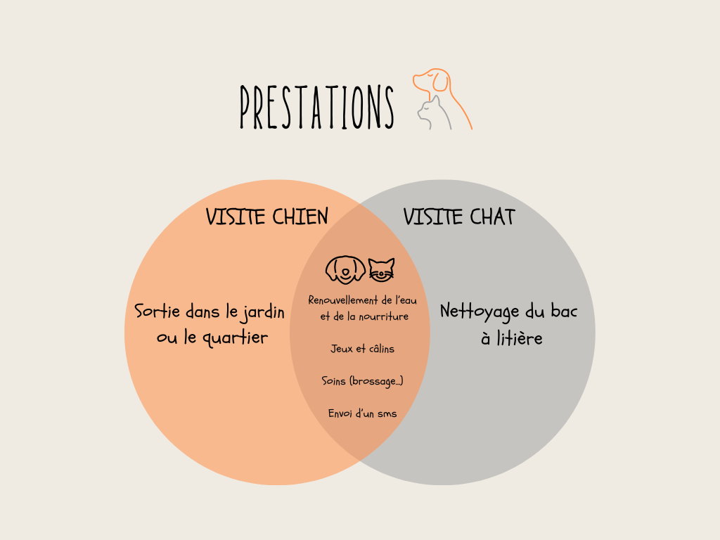 Prestations. Visite Chien : Sortie dans le jardin ou le quartier, Visite Chat : Nettoyage du bac à litière. Services communs pour les deux : Renouvellement de l'eau et de la nourriture, Jeux et câlins, Soins (brossage), Envoi d'un sms.